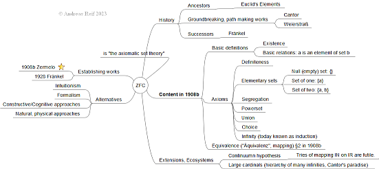 Mindmap of ZFC